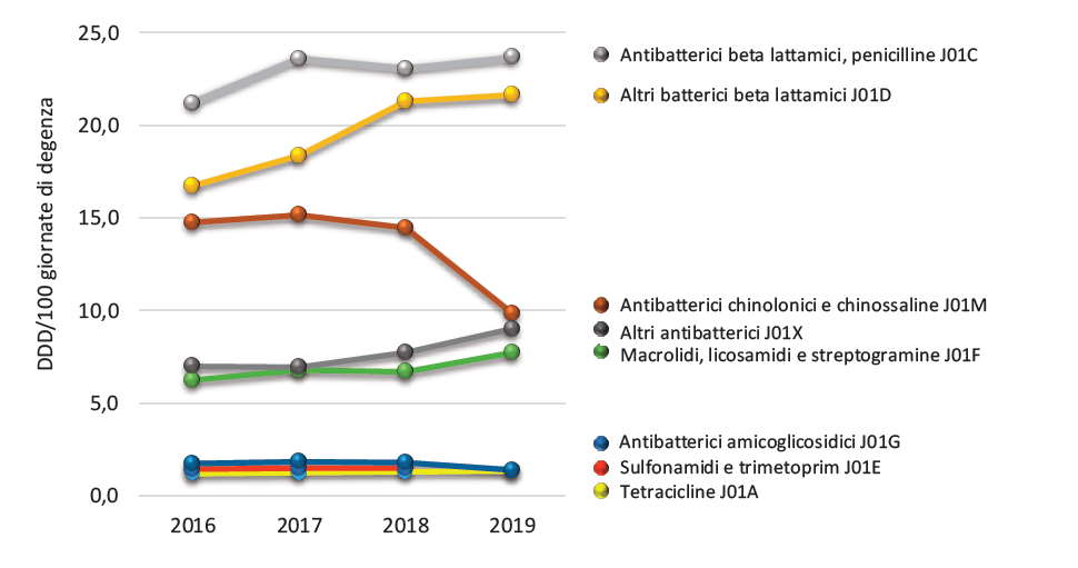 Andamento del consumo (DDD/100 giornate di degenza) per gruppo di antibiotici sistemici nel perdio 2016-2019 (assistenza ospedaliera