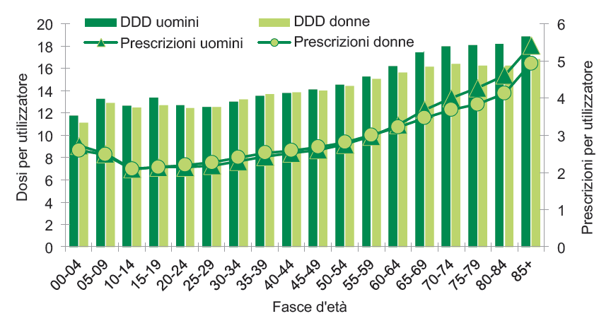 Prevalenza uso antibiotici per genere e età - Italia 2019